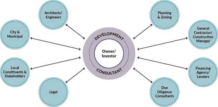 Development Consultancy